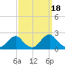 Oregon Inlet Bridge tide chart for Thursday, September 18, 2025