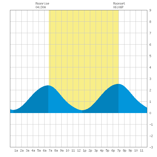 Oregon Inlet Bridge tide chart for Friday, September 19, 2025