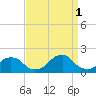 Oregon Inlet Bridge tide chart for Monday, September 1, 2025