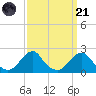 Oregon Inlet Bridge tide chart for Sunday, September 21, 2025