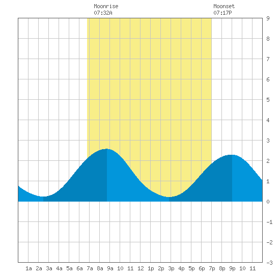 Oregon Inlet Bridge tide chart for Monday, September 22, 2025