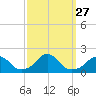Oregon Inlet Bridge tide chart for Saturday, September 27, 2025