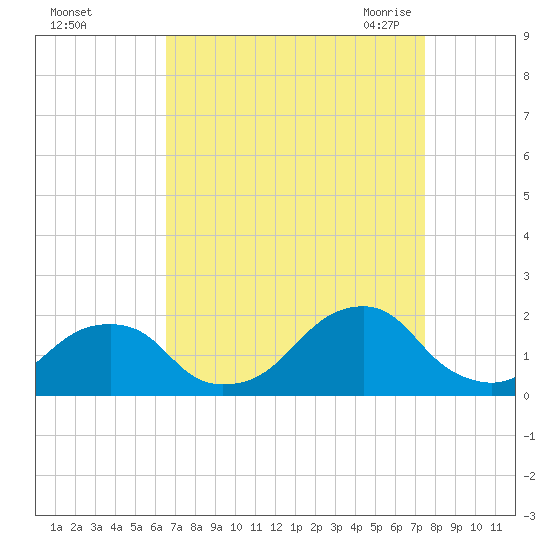 Oregon Inlet Bridge tide chart for Tuesday, September 2, 2025