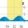 Oregon Inlet Bridge tide chart for Tuesday, September 2, 2025