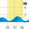 Oregon Inlet Bridge tide chart for Tuesday, September 30, 2025