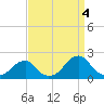 Oregon Inlet Bridge tide chart for Thursday, September 4, 2025