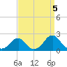 Oregon Inlet Bridge tide chart for Friday, September 5, 2025