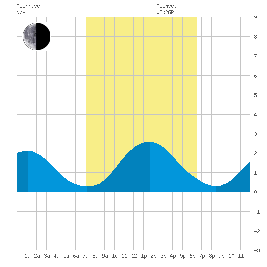 Oregon Inlet Bridge tide chart for Monday, October 13, 2025