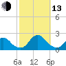 Oregon Inlet Bridge tide chart for Monday, October 13, 2025