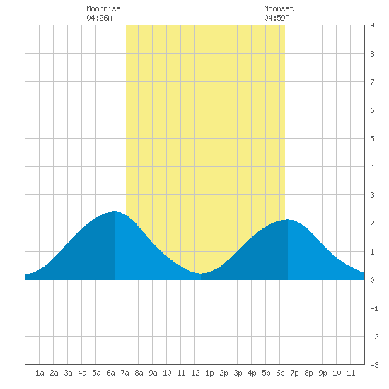 Oregon Inlet Bridge tide chart for Saturday, October 18, 2025