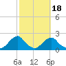 Oregon Inlet Bridge tide chart for Saturday, October 18, 2025