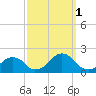 Oregon Inlet Bridge tide chart for Wednesday, October 1, 2025