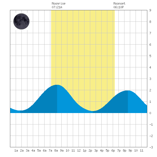 Oregon Inlet Bridge tide chart for Tuesday, October 21, 2025