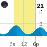 Oregon Inlet Bridge tide chart for Tuesday, October 21, 2025