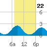 Oregon Inlet Bridge tide chart for Wednesday, October 22, 2025