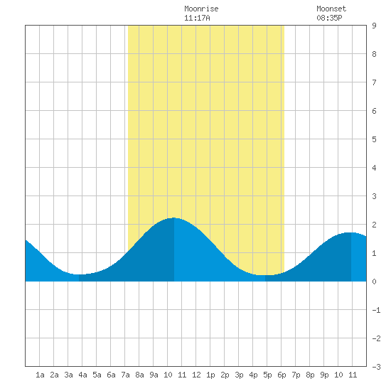 Oregon Inlet Bridge tide chart for Saturday, October 25, 2025