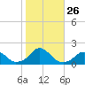 Oregon Inlet Bridge tide chart for Sunday, October 26, 2025