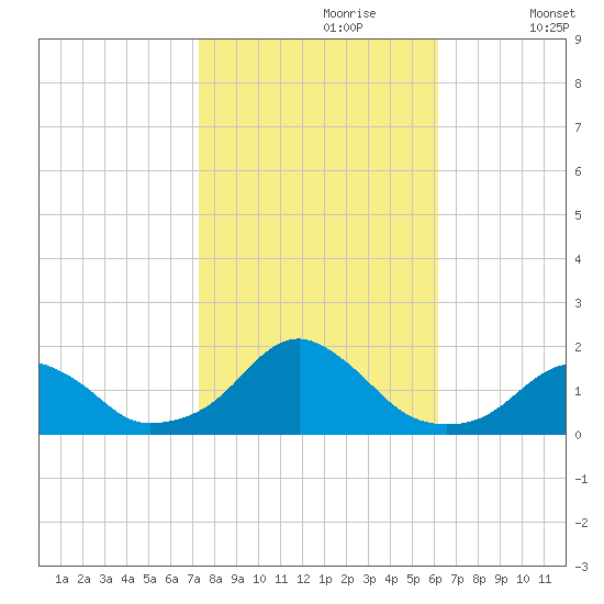 Oregon Inlet Bridge tide chart for Monday, October 27, 2025