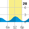 Oregon Inlet Bridge tide chart for Tuesday, October 28, 2025