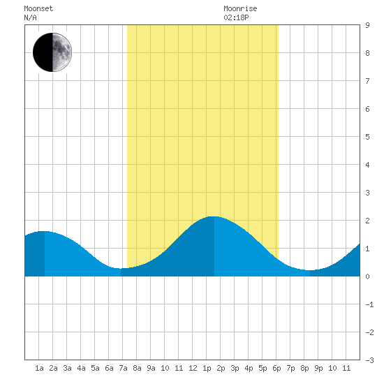 Oregon Inlet Bridge tide chart for Wednesday, October 29, 2025