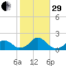Oregon Inlet Bridge tide chart for Wednesday, October 29, 2025