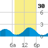 Oregon Inlet Bridge tide chart for Thursday, October 30, 2025