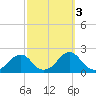 Oregon Inlet Bridge tide chart for Friday, October 3, 2025