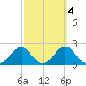 Oregon Inlet Bridge tide chart for Saturday, October 4, 2025