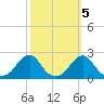 Oregon Inlet Bridge tide chart for Sunday, October 5, 2025