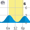 Oregon Inlet Bridge tide chart for Monday, October 6, 2025