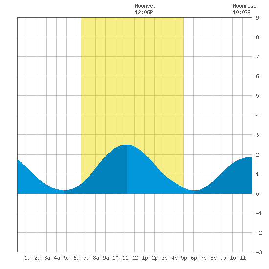 Oregon Inlet Bridge tide chart for Monday, November 10, 2025