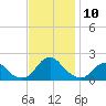 Oregon Inlet Bridge tide chart for Monday, November 10, 2025