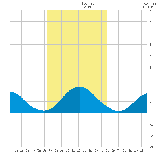 Oregon Inlet Bridge tide chart for Tuesday, November 11, 2025