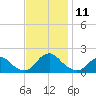 Oregon Inlet Bridge tide chart for Tuesday, November 11, 2025