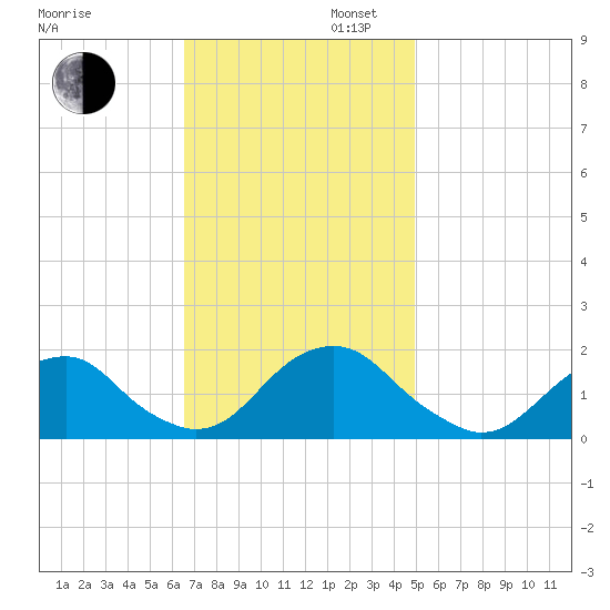 Oregon Inlet Bridge tide chart for Wednesday, November 12, 2025