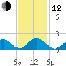 Oregon Inlet Bridge tide chart for Wednesday, November 12, 2025