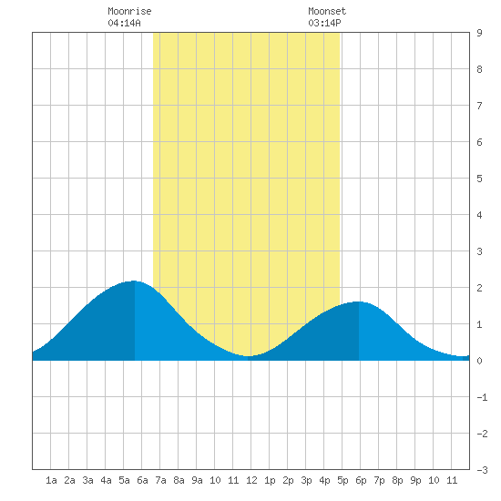 Oregon Inlet Bridge tide chart for Monday, November 17, 2025