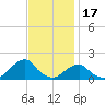 Oregon Inlet Bridge tide chart for Monday, November 17, 2025