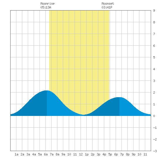 Oregon Inlet Bridge tide chart for Tuesday, November 18, 2025