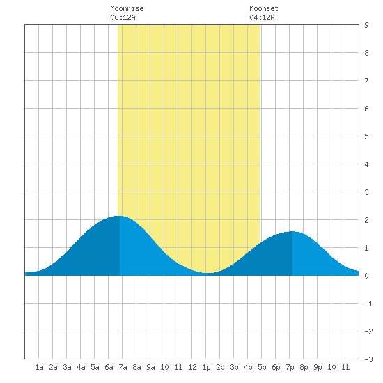 Oregon Inlet Bridge tide chart for Wednesday, November 19, 2025