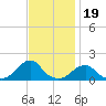 Oregon Inlet Bridge tide chart for Wednesday, November 19, 2025