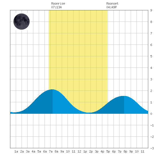 Oregon Inlet Bridge tide chart for Thursday, November 20, 2025
