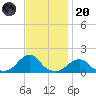 Oregon Inlet Bridge tide chart for Thursday, November 20, 2025