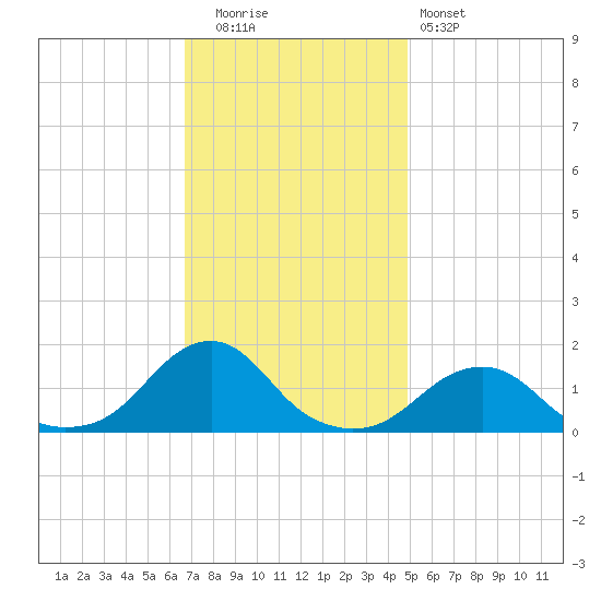Oregon Inlet Bridge tide chart for Friday, November 21, 2025