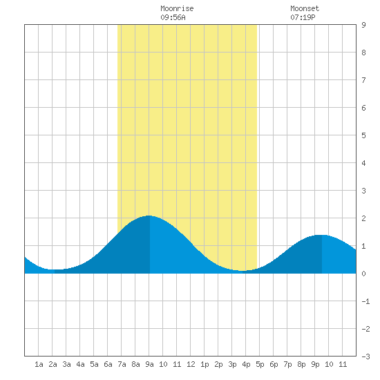 Oregon Inlet Bridge tide chart for Sunday, November 23, 2025