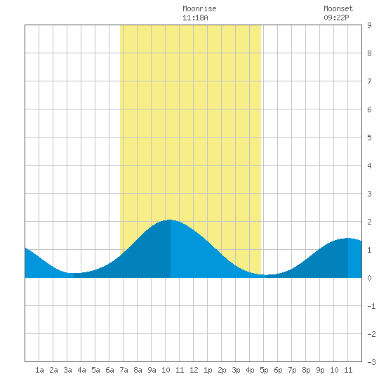 Oregon Inlet Bridge tide chart for Tuesday, November 25, 2025