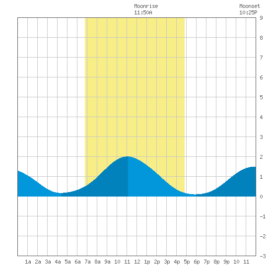 Oregon Inlet Bridge tide chart for Wednesday, November 26, 2025