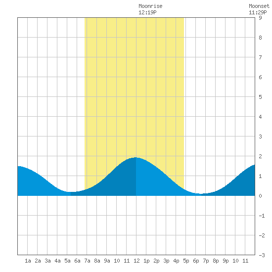 Oregon Inlet Bridge tide chart for Thursday, November 27, 2025