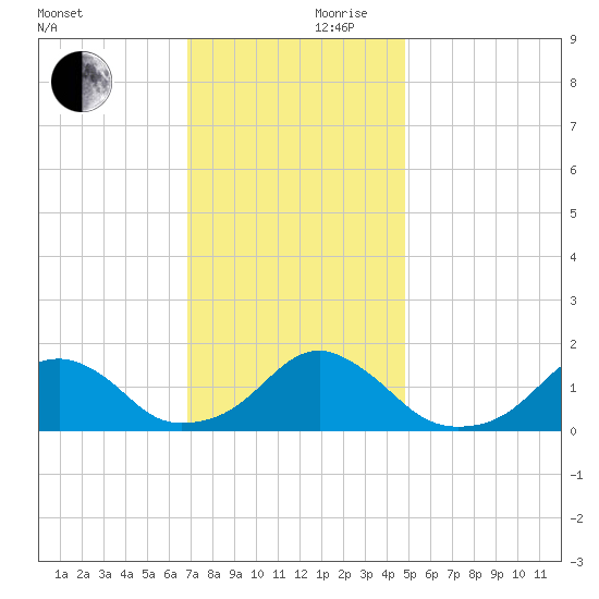 Oregon Inlet Bridge tide chart for Friday, November 28, 2025