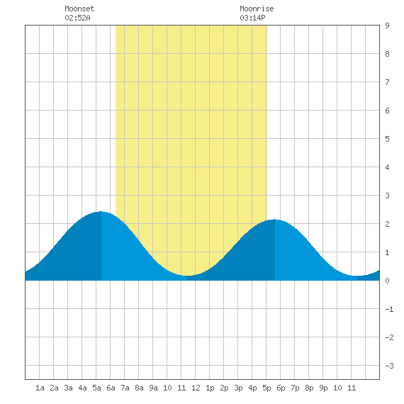 Oregon Inlet Bridge tide chart for Sunday, November 2, 2025